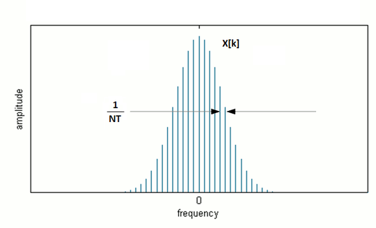 Advanced Tutorial Lesson 14: Fourier Analysis of Discrete-Time Sampled ...